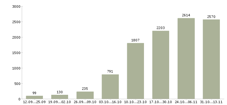 Работа «требуются сотрудники онлайн»-Число вакансий «требуются сотрудники онлайн» на сайте за 2 месяца
