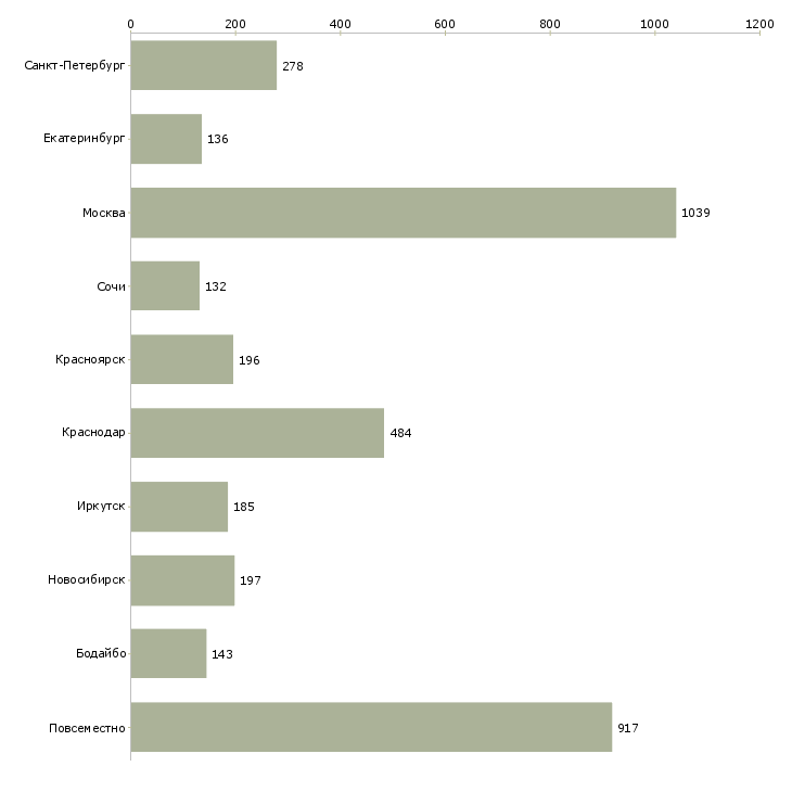 Найти работу требуются целеустремленные сотрудники-Число вакансий «требуются целеустремленные сотрудники» на сайте в городах Росcии