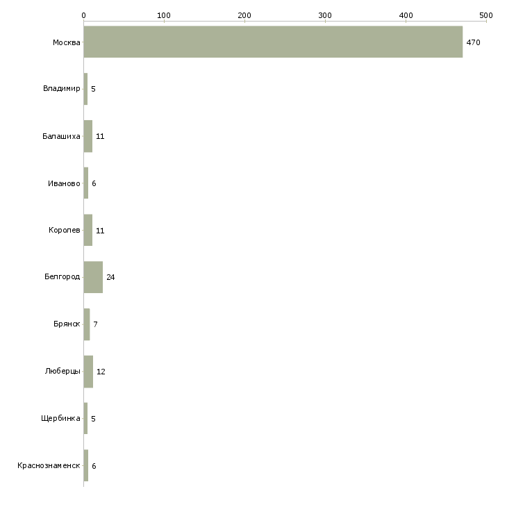 Найти работу уборщик на склад вахта-Число вакансий «уборщик на склад вахта» на сайте в городах Росcии