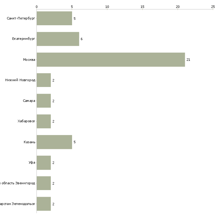 Найти работу уборщица зала в кафе-Число вакансий «уборщица зала в кафе» на сайте в городах Росcии
