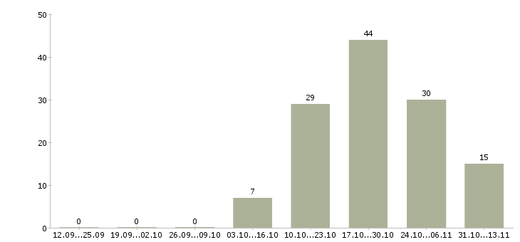 Работа «уборщица зала в кафе»-Число вакансий «уборщица зала в кафе» на сайте за 2 месяца
