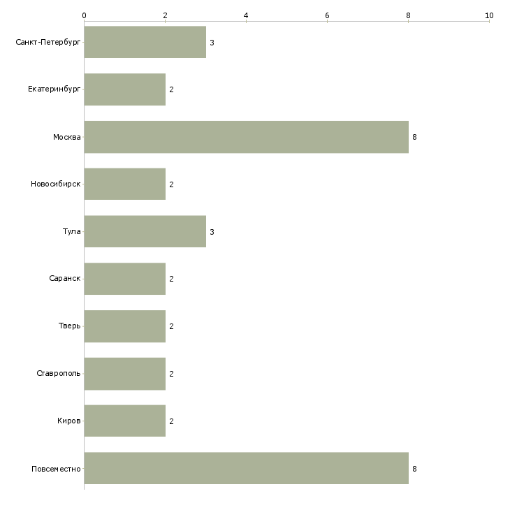 Найти работу удаленный работник на сайте-Число вакансий «удаленный работник на сайте» на сайте в городах Росcии