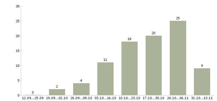 Работа «удаленный работник на сайте»-Число вакансий «удаленный работник на сайте» на сайте за 2 месяца