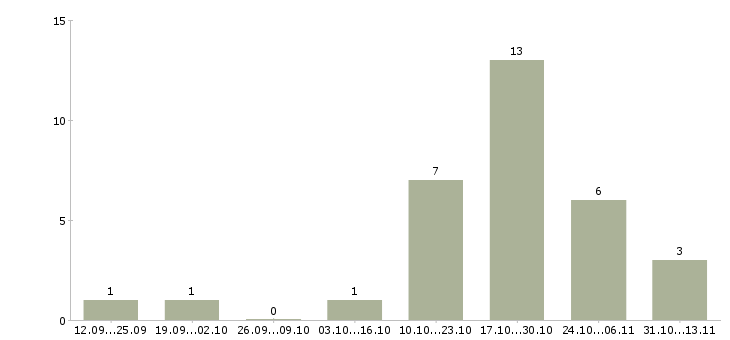 Работа «упаковщицы молочной продукции»-Число вакансий «упаковщицы молочной продукции» на сайте за 2 месяца
