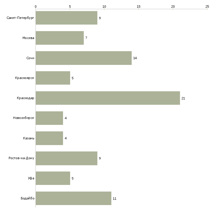 Найти работу эксперт по кредитам в салон-Число вакансий «эксперт по кредитам в салон» на сайте в городах Росcии