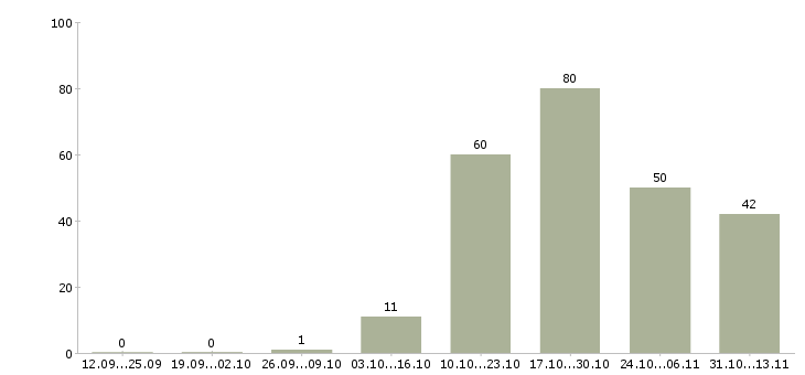 Работа «эксперт по кредитам в салон»-Число вакансий «эксперт по кредитам в салон» на сайте за 2 месяца