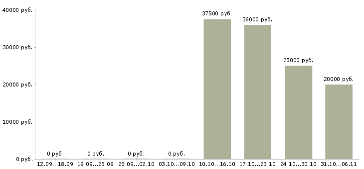 Вакансии активный помощник руководителя Колпино - Медиана зарплат активный помощник руководителя Колпино за 2 месяца