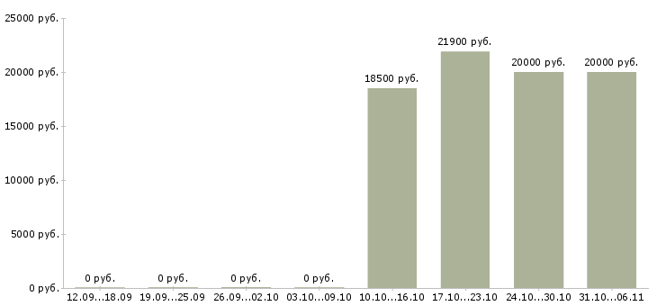 Вакансии бухгалтер для ведения первичной документации Башкортостан - Медиана зарплат бухгалтер для ведения первичной документации Башкортостан за 2 месяца