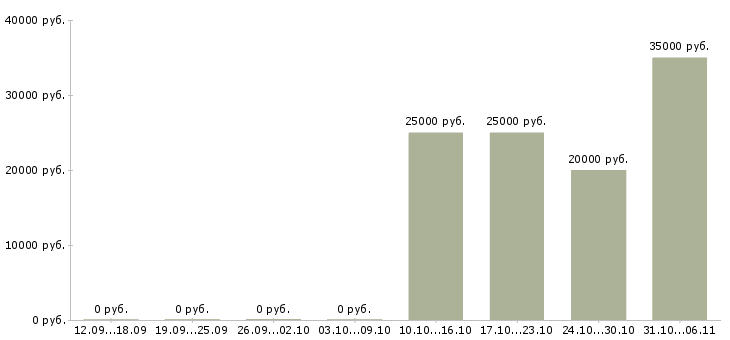 Вакансии бухгалтер по работе с покупателями в Иркутске - Медиана зарплат бухгалтер по работе с покупателями в Иркутске за 2 месяца