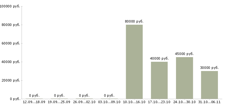 Вакансии ведущий менеджер корпоративных продаж в Ярославле - Медиана зарплат ведущий менеджер корпоративных продаж в Ярославле за 2 месяца