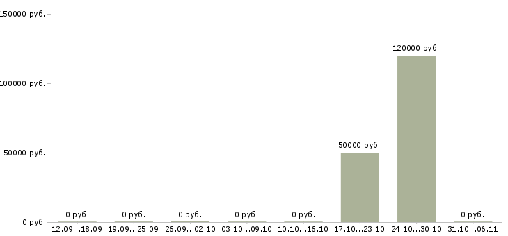 Вакансии ведущий менеджер по кадровому делопроизводству в Москве - Медиана зарплат ведущий менеджер по кадровому делопроизводству в Москве за 2 месяца