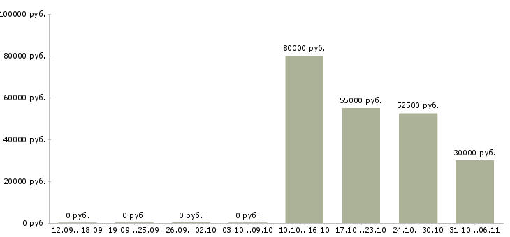 Вакансии ведущий менеджер по корпоративным продажам в Барнауле - Медиана зарплат ведущий менеджер по корпоративным продажам в Барнауле за 2 месяца
