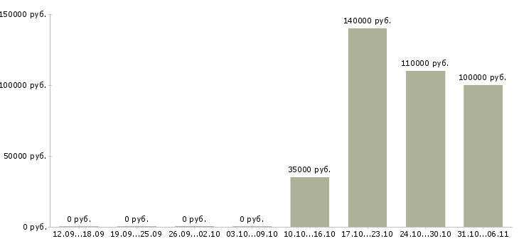 Вакансии ведущий специалист по обучению персонала Нижний новгород - Медиана зарплат ведущий специалист по обучению персонала Нижний новгород за 2 месяца