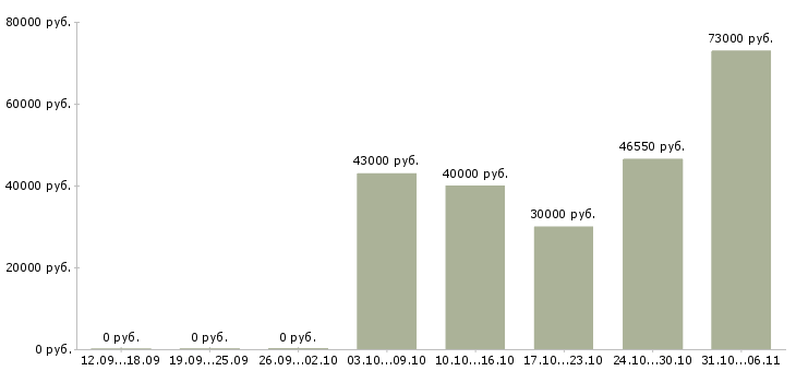 Вакансии водитель с правами категории е в Ижевске - Медиана зарплат водитель с правами категории е в Ижевске за 2 месяца