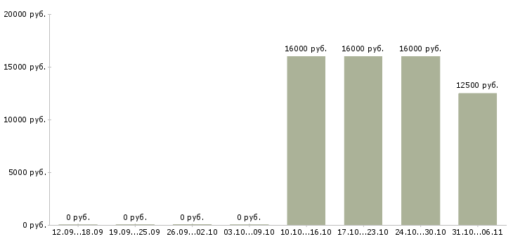 Вакансии доступная по интернету в Калининграде - Медиана зарплат доступная по интернету в Калининграде за 2 месяца