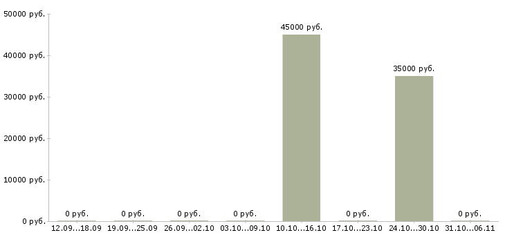 Вакансии доступная по интернету в Сыктывкаре - Медиана зарплат доступная по интернету в Сыктывкаре за 2 месяца
