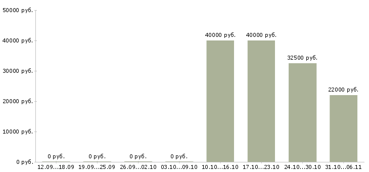 Вакансии инженер по ремонту пк в Иркутске - Медиана зарплат инженер по ремонту пк в Иркутске за 2 месяца