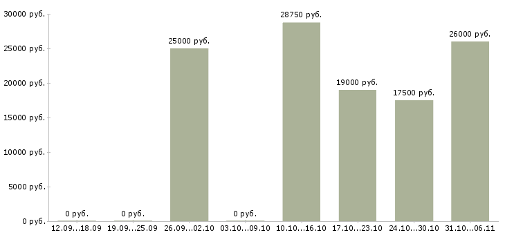 Вакансии информационный менеджер на дому в Калуге - Медиана зарплат информационный менеджер на дому в Калуге за 2 месяца