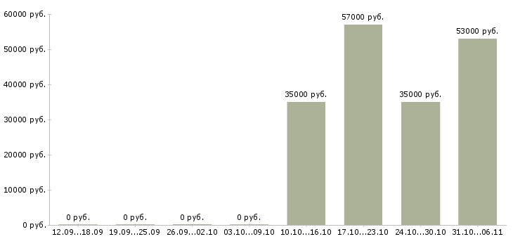 Вакансии комплектовщик полуфабрикатов в Москве - Медиана зарплат комплектовщик полуфабрикатов в Москве за 2 месяца