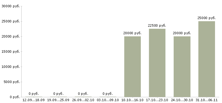 Вакансии консультант в сфере продаж в Брянске - Медиана зарплат консультант в сфере продаж в Брянске за 2 месяца