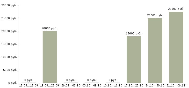 Вакансии менеджер активных продаж услуг Нижний тагил - Медиана зарплат менеджер активных продаж услуг Нижний тагил за 2 месяца