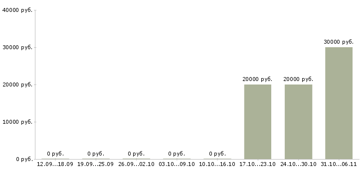 Вакансии менеджер домашнего офиса Татарстан - Медиана зарплат менеджер домашнего офиса Татарстан за 2 месяца