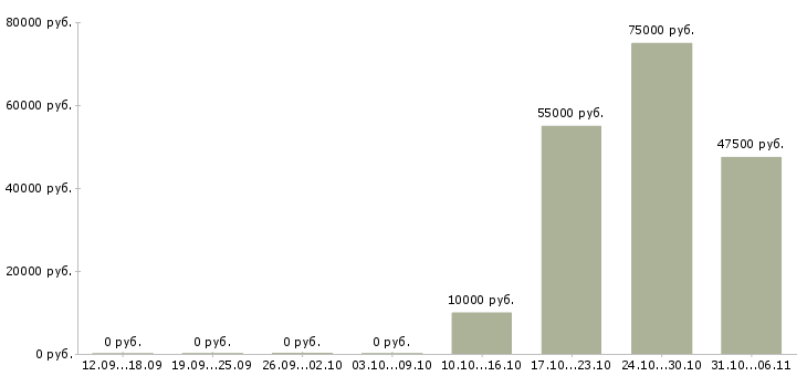 Вакансии менеджер отдела регионального развития в Воронеже - Медиана зарплат менеджер отдела регионального развития в Воронеже за 2 месяца