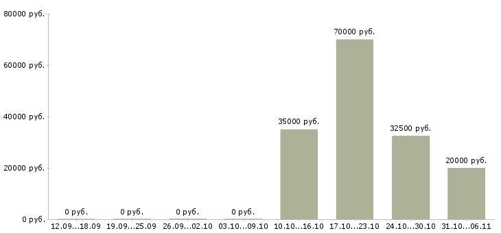 Вакансии менеджер отделения Башкортостан - Медиана зарплат менеджер отделения Башкортостан за 2 месяца