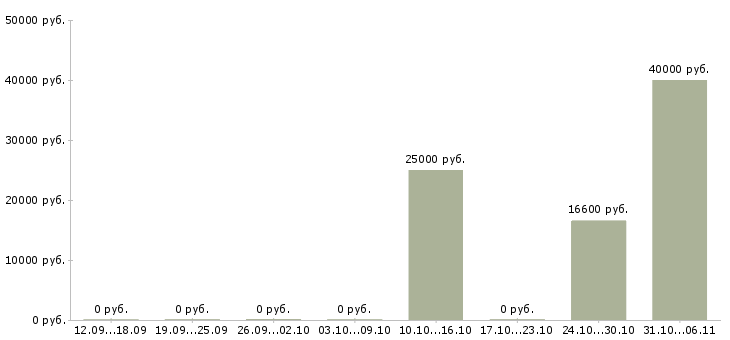 Вакансии менеджер отделения в Челябинске - Медиана зарплат менеджер отделения в Челябинске за 2 месяца