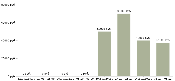 Вакансии менеджер по оптовым продажам мебели Санкт-петербург - Медиана зарплат менеджер по оптовым продажам мебели Санкт-петербург за 2 месяца