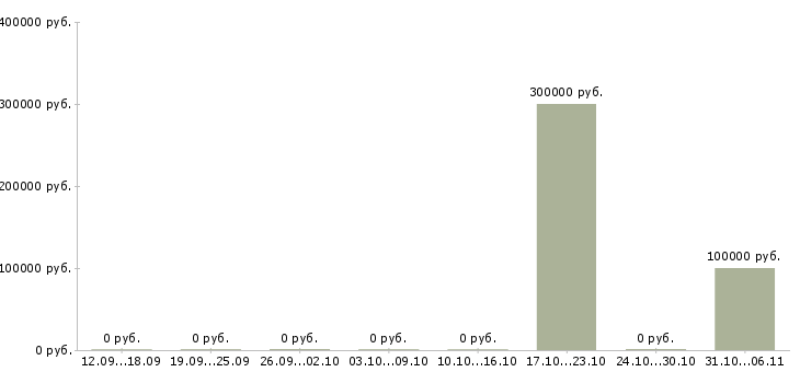 Вакансии менеджер по организационному развитию Нижний новгород - Медиана зарплат менеджер по организационному развитию Нижний новгород за 2 месяца