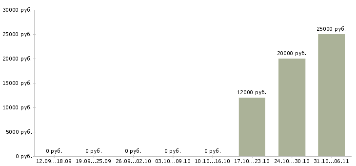 Вакансии менеджер по поддержке сайтов в Самаре - Медиана зарплат менеджер по поддержке сайтов в Самаре за 2 месяца