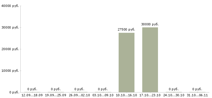Вакансии менеджер по продажам ипотечных продуктов Санкт-петербург - Медиана зарплат менеджер по продажам ипотечных продуктов Санкт-петербург за 2 месяца