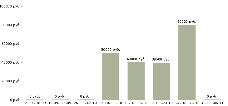 Вакансии менеджер по продажам систем вентиляции Санкт-петербург - Медиана зарплат менеджер по продажам систем вентиляции Санкт-петербург за 2 месяца