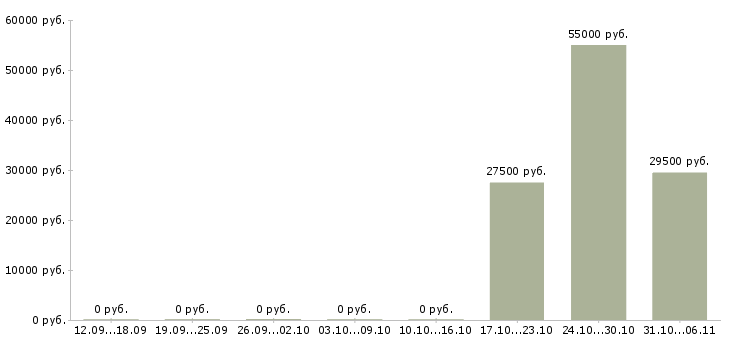 Вакансии менеджер по развитию оптовых продаж в Саратове - Медиана зарплат менеджер по развитию оптовых продаж в Саратове за 2 месяца