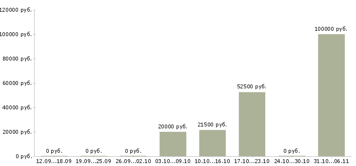Вакансии менеджер продаж корпоративным клиентам в Абакане - Медиана зарплат менеджер продаж корпоративным клиентам в Абакане за 2 месяца