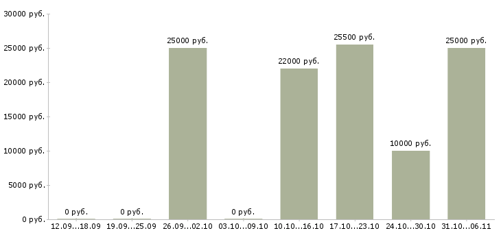 Вакансии набор удаленных сотрудников в Самаре - Медиана зарплат набор удаленных сотрудников в Самаре за 2 месяца