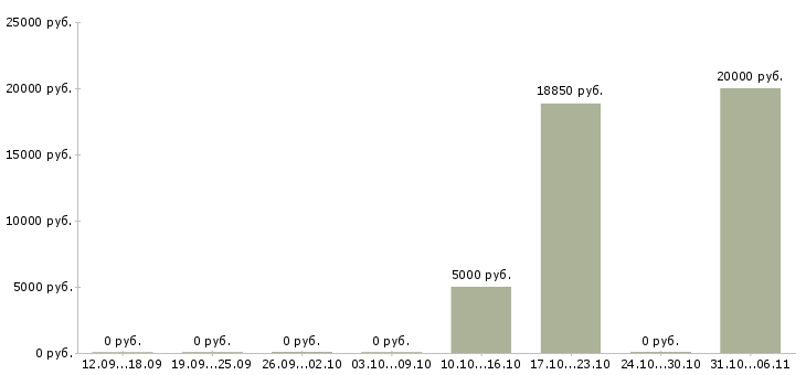 Вакансии оператор на прием звонков в Ярославле - Медиана зарплат оператор на прием звонков в Ярославле за 2 месяца