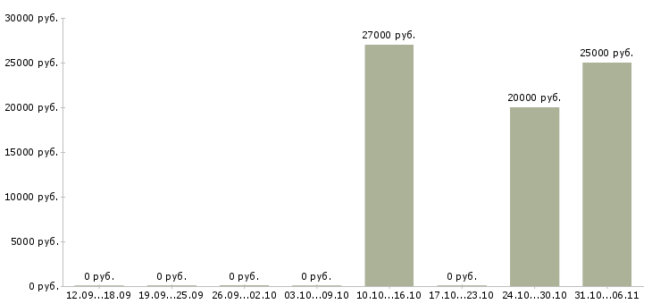 Вакансии помощник по делопроизводству в Тюмени - Медиана зарплат помощник по делопроизводству в Тюмени за 2 месяца