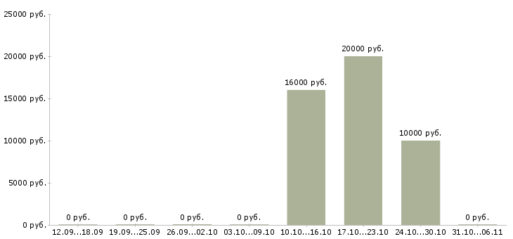 Вакансии продавец торгового зала в день в Пскове - Медиана зарплат продавец торгового зала в день в Пскове за 2 месяца