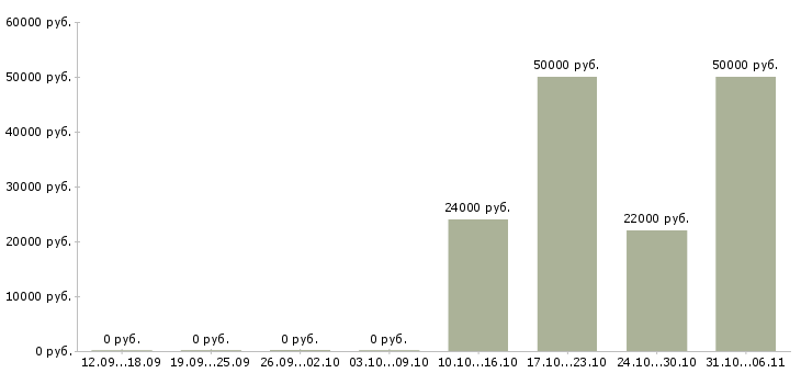 Вакансии рабочий на продовольственный склад Санкт-петербург - Медиана зарплат рабочий на продовольственный склад Санкт-петербург за 2 месяца