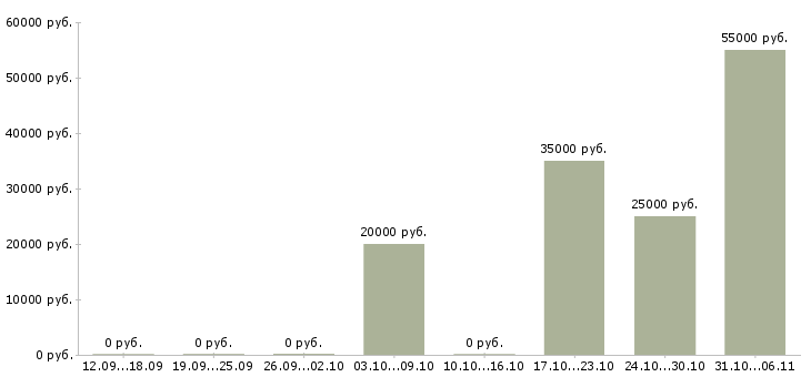 Вакансии региональный менеджер по продажам оборудования в Воронеже - Медиана зарплат региональный менеджер по продажам оборудования в Воронеже за 2 месяца