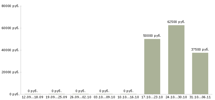 Вакансии региональный представитель по продажам в Барнауле - Медиана зарплат региональный представитель по продажам в Барнауле за 2 месяца