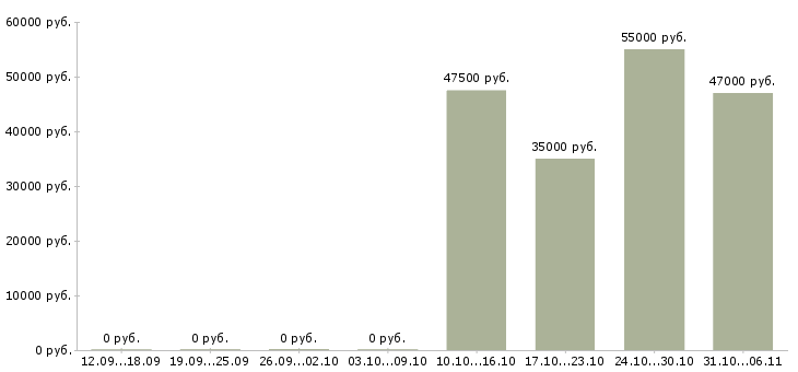 Вакансии региональный представитель по продажам в Калуге - Медиана зарплат региональный представитель по продажам в Калуге за 2 месяца
