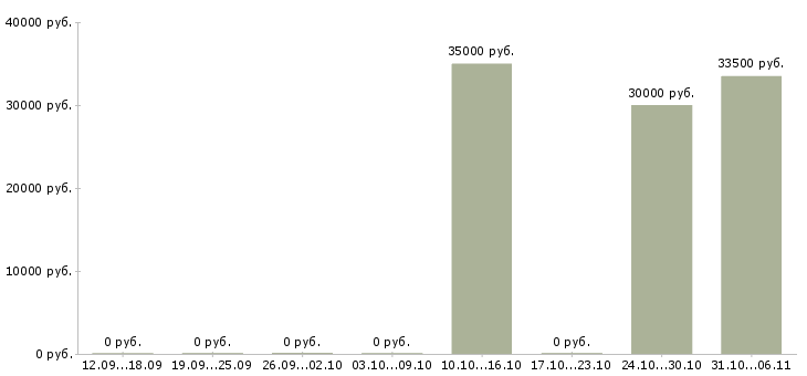 Вакансии региональный представитель по продажам в Пензе - Медиана зарплат региональный представитель по продажам в Пензе за 2 месяца