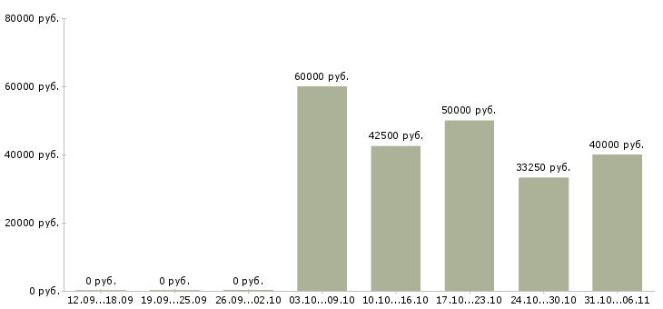 Вакансии сотрудник в отдел доставки Ростов-на-дону - Медиана зарплат сотрудник в отдел доставки Ростов-на-дону за 2 месяца