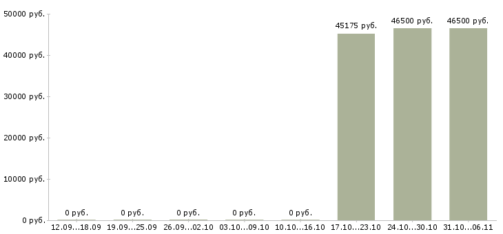 Вакансии сотрудник опыт экономиста в Саранске - Медиана зарплат сотрудник опыт экономиста в Саранске за 2 месяца