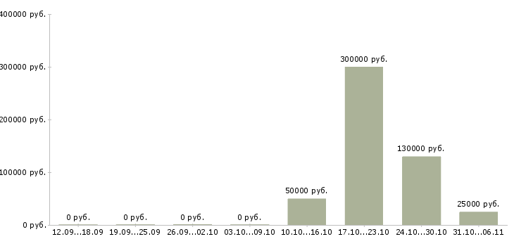 Вакансии сотрудник с обязанностями офис менеджера в Саранске - Медиана зарплат сотрудник с обязанностями офис менеджера в Саранске за 2 месяца