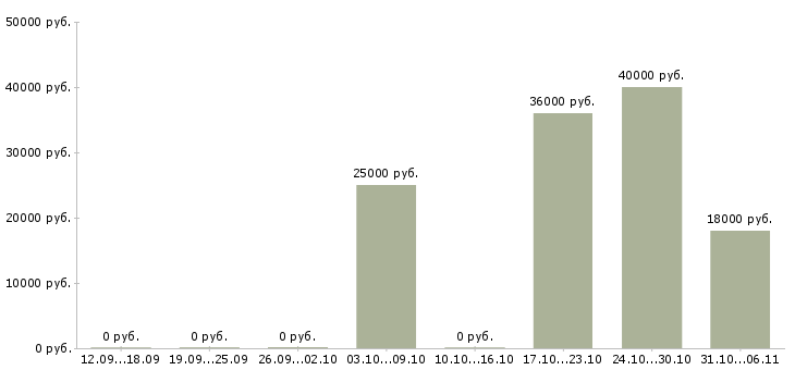 Вакансии сотрудники в отдел доставки в Казани - Медиана зарплат сотрудники в отдел доставки в Казани за 2 месяца