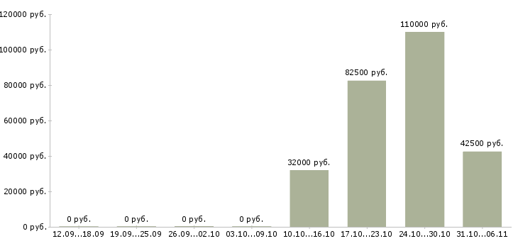 Вакансии сотрудники в отдел доставки в Красноярске - Медиана зарплат сотрудники в отдел доставки в Красноярске за 2 месяца
